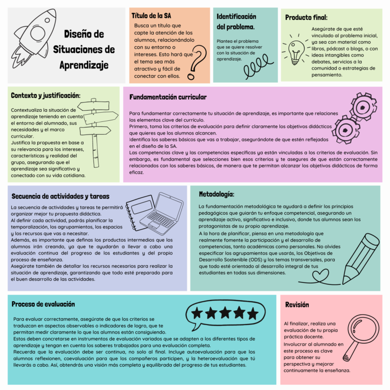 Lee más sobre el artículo Cómo Crear Situaciones de Aprendizaje